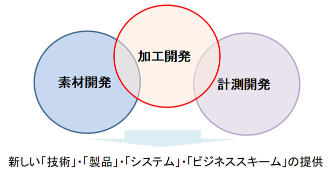 研究開発の方向性